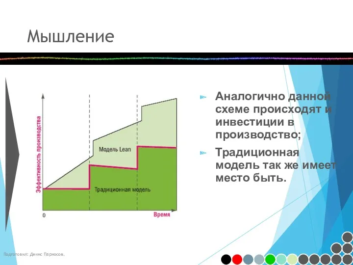 Мышление Аналогично данной схеме происходят и инвестиции в производство; Традиционная