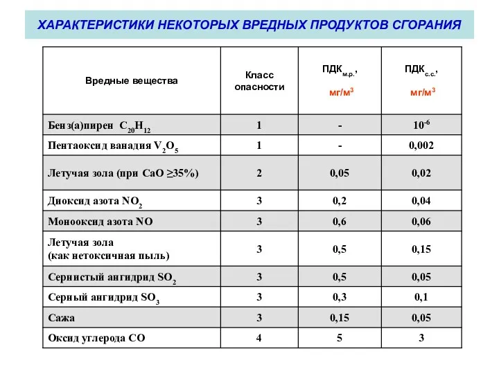 ХАРАКТЕРИСТИКИ НЕКОТОРЫХ ВРЕДНЫХ ПРОДУКТОВ СГОРАНИЯ