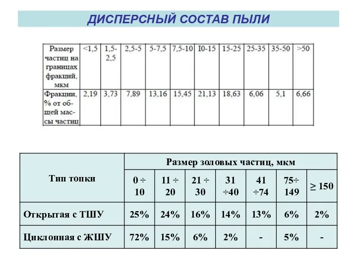 ДИСПЕРСНЫЙ СОСТАВ ПЫЛИ