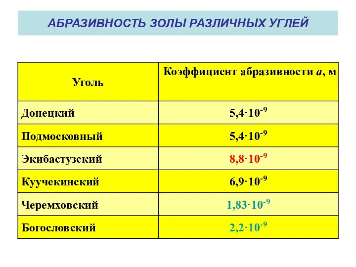 АБРАЗИВНОСТЬ ЗОЛЫ РАЗЛИЧНЫХ УГЛЕЙ