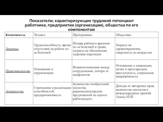 Показатели, характеризующие трудовой потенциал работника, предприятия (организации), общества по его компонентам