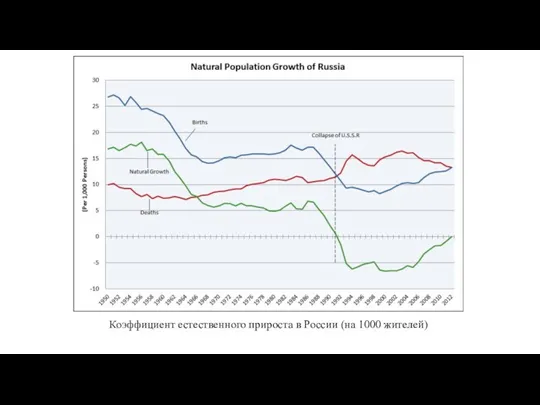 Коэффициент естественного прироста в России (на 1000 жителей)