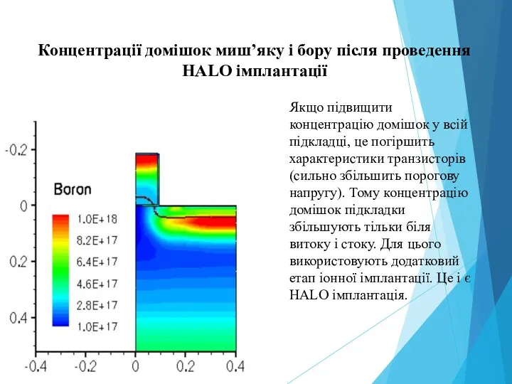 Концентрації домішок миш’яку і бору після проведення HALO імплантації Якщо