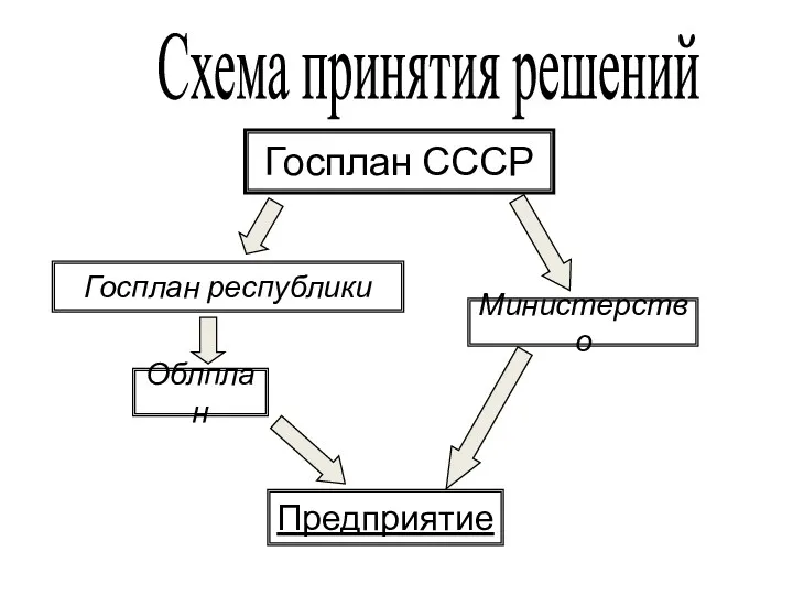 Схема принятия решений Госплан СССР Госплан республики Облплан Министерство Предприятие