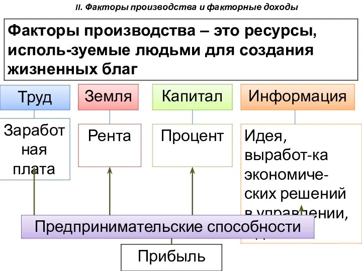 II. Факторы производства и факторные доходы