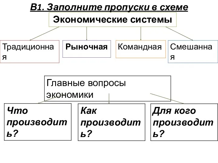 В1. Заполните пропуски в схеме