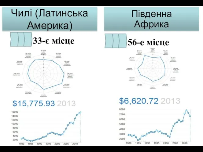 Чилі (Латинська Америка) Південна Африка