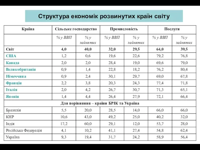 Структура економік розвинутих країн світу