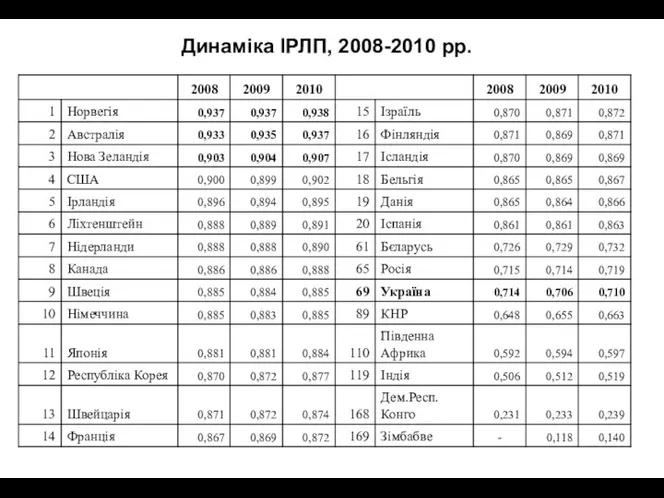 Динаміка ІРЛП, 2008-2010 рр.