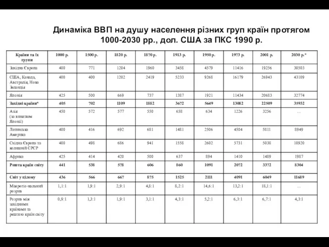 Динаміка ВВП на душу населення різних груп країн протягом 1000-2030