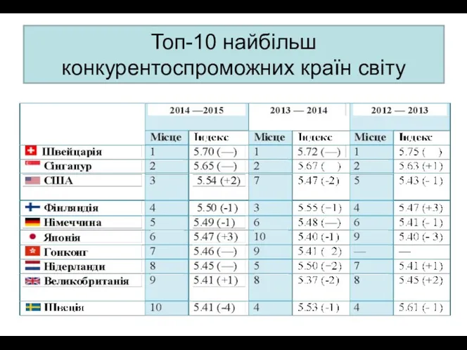 Топ-10 найбільш конкурентоспроможних країн світу