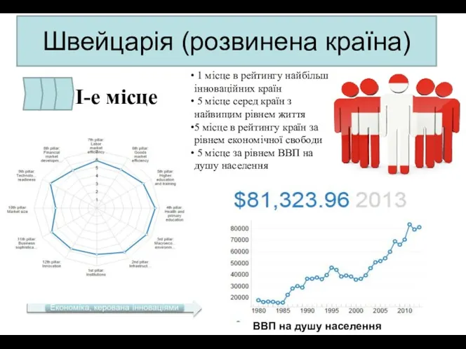 Швейцарія (розвинена країна) ВВП на душу населення 1 місце в