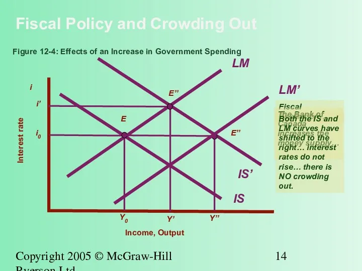 Copyright 2005 © McGraw-Hill Ryerson Ltd. Fiscal Policy and Crowding