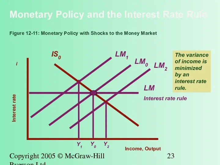 Copyright 2005 © McGraw-Hill Ryerson Ltd. Monetary Policy and the