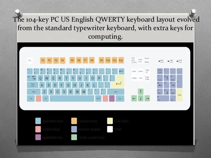 The 104-key PC US English QWERTY keyboard layout evolved from