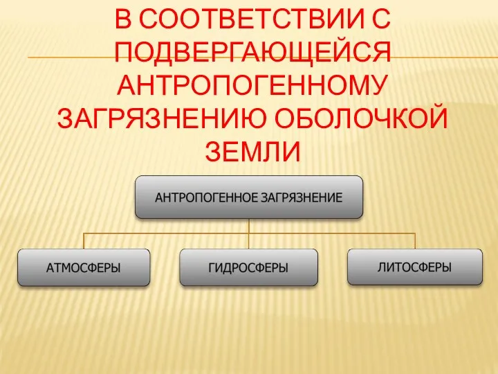 В СООТВЕТСТВИИ С ПОДВЕРГАЮЩЕЙСЯ АНТРОПОГЕННОМУ ЗАГРЯЗНЕНИЮ ОБОЛОЧКОЙ ЗЕМЛИ