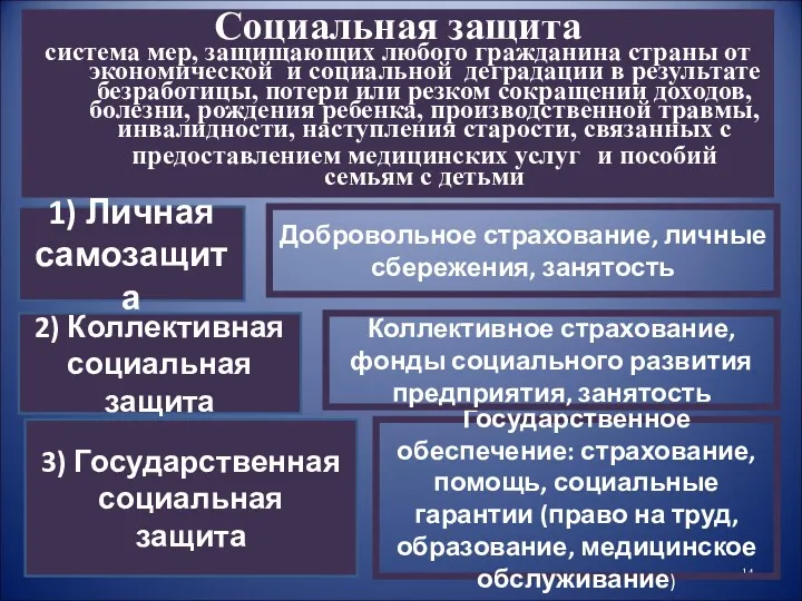 Социальная защита система мер, защищающих любого гражданина страны от экономической