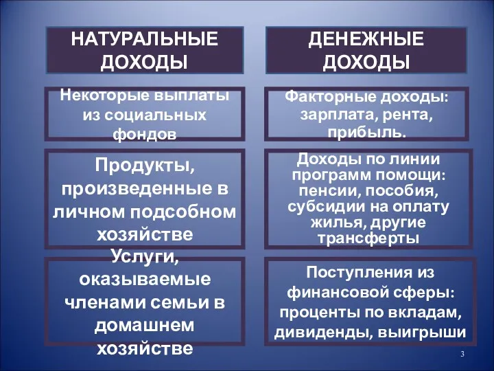 НАТУРАЛЬНЫЕ ДОХОДЫ ДЕНЕЖНЫЕ ДОХОДЫ Некоторые выплаты из социальных фондов Продукты,