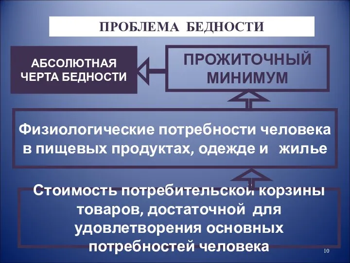 ПРОБЛЕМА БЕДНОСТИ АБСОЛЮТНАЯ ЧЕРТА БЕДНОСТИ ПРОЖИТОЧНЫЙ МИНИМУМ Физиологические потребности человека