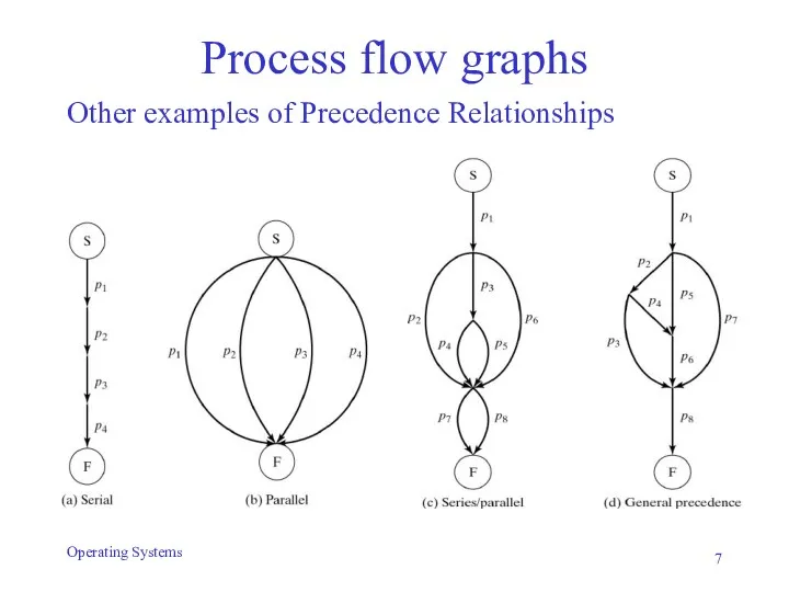 Other examples of Precedence Relationships Operating Systems Process flow graphs