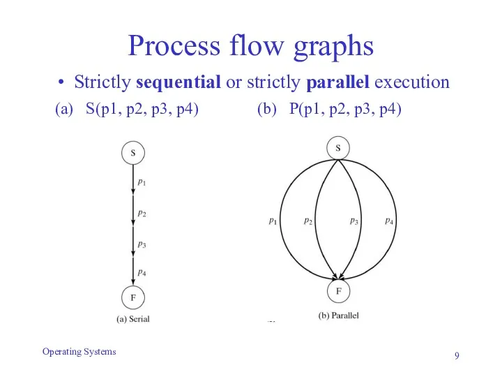 Process flow graphs Operating Systems (a) S(p1, p2, p3, p4)