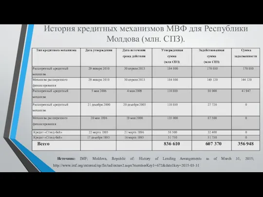 История кредитных механизмов МВФ для Республики Молдова (млн. СПЗ). Источник: