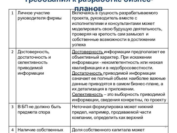 Требования к разработке бизнес-планов