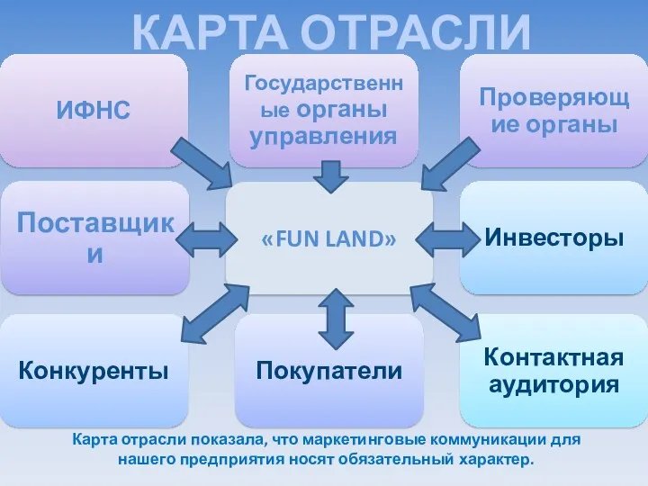 КАРТА ОТРАСЛИ Карта отрасли показала, что маркетинговые коммуникации для нашего предприятия носят обязательный характер.