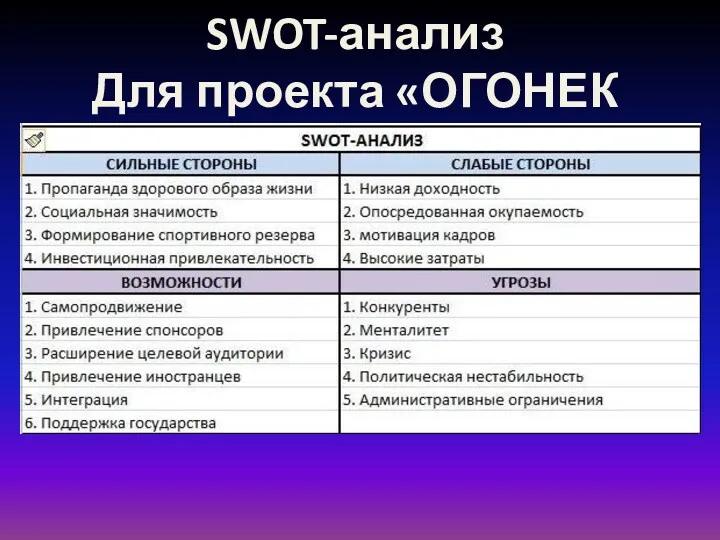 SWOT-анализ Для проекта «ОГОНЕК ОЛИПА»