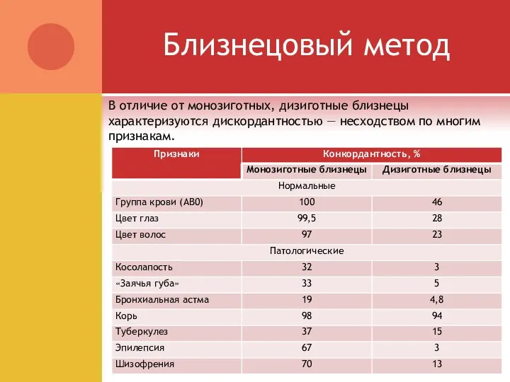 Близнецовый метод В отличие от монозиготных, дизиготные близнецы характеризуются дискордантностью — несходством по многим признакам.