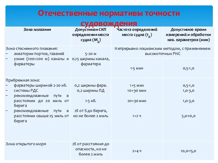 Отечественные нормативы точности судовождения