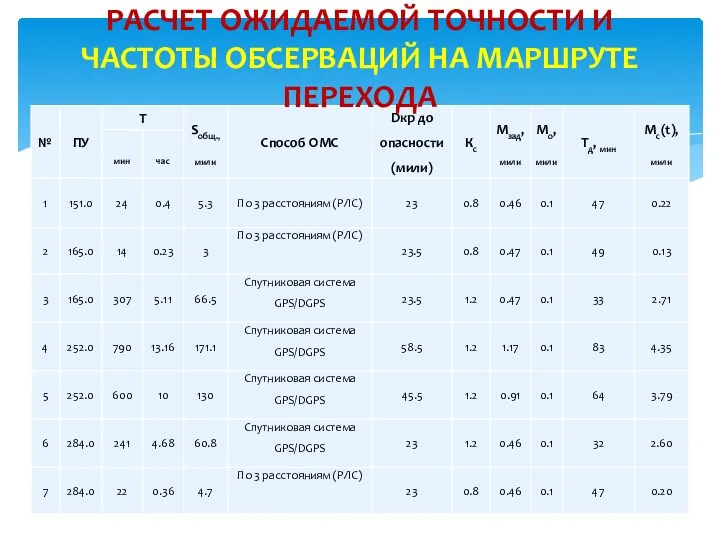 РАСЧЕТ ОЖИДАЕМОЙ ТОЧНОСТИ И ЧАСТОТЫ ОБСЕРВАЦИЙ НА МАРШРУТЕ ПЕРЕХОДА