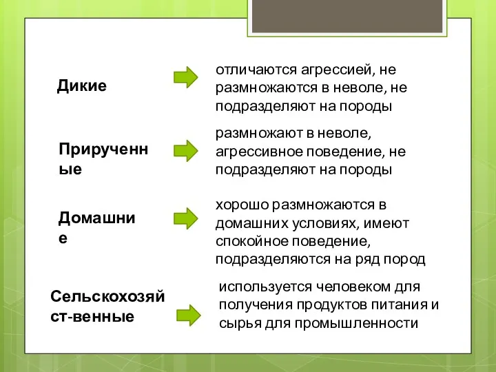 Дикие Сельскохозяйст-венные Домашние Прирученные отличаются агрессией, не размножаются в неволе,