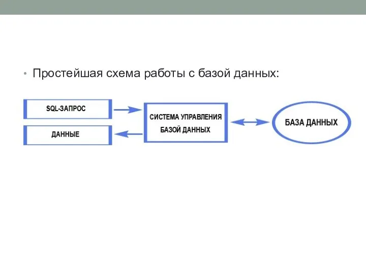 Простейшая схема работы с базой данных: