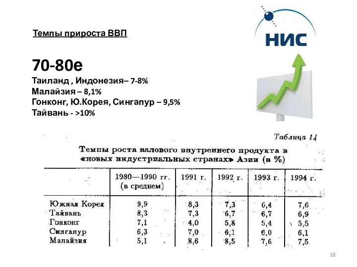 Темпы прироста ВВП 70-80е Таиланд , Индонезия– 7-8% Малайзия –