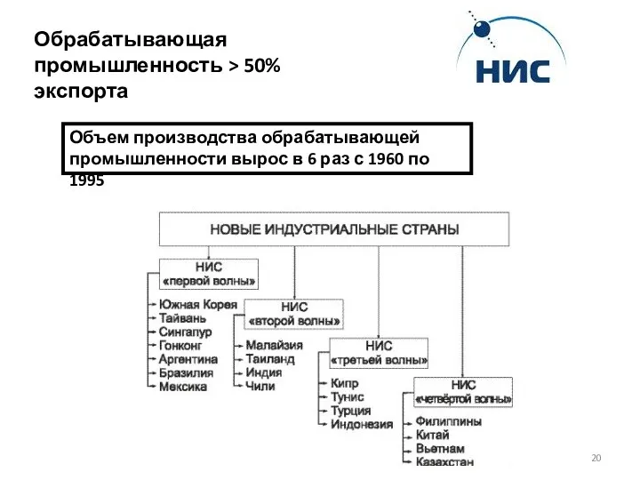 Обрабатывающая промышленность > 50% экспорта Объем производства обрабатывающей промышленности вырос в 6 раз