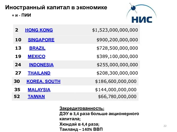 Иностранный капитал в экономике + и - ПИИ Закредитованность: ДЭУ