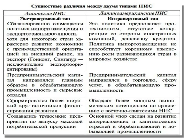 По региональному признаку НИС: Азиатские: Корея, Тайвань, Сингапур, Гонконг, Филиппины,