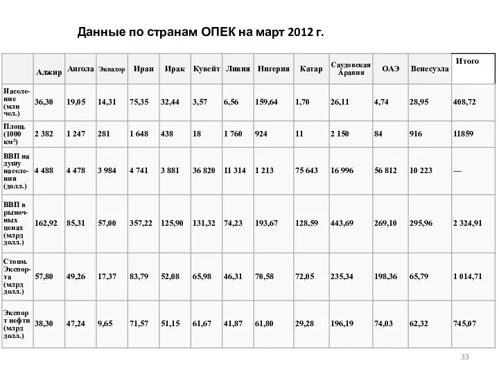 Данные по странам ОПЕК на март 2012 г.