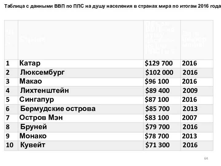 Таблица с данными ВВП по ППС на душу населения в странах мира по итогам 2016 года: