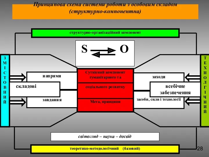 Принципова схема системи роботи з особовим складом (структурно-компонентна) Сутнісний компонент