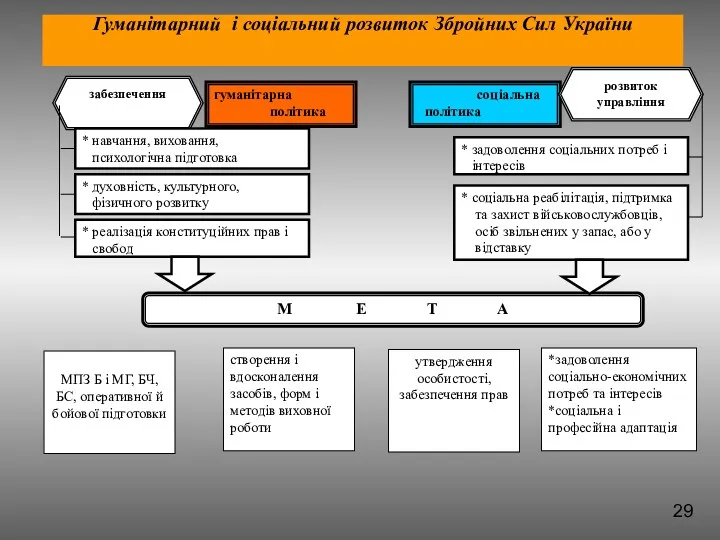 гуманітарна політика соціальна політика розвиток управління забезпечення * навчання, виховання,