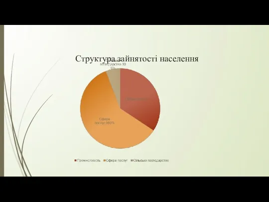 Структура зайнятості населення