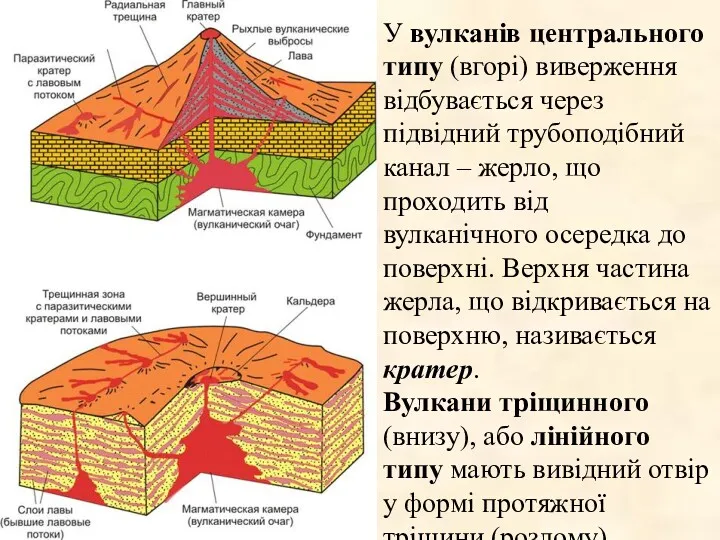 У вулканів центрального типу (вгорі) виверження відбувається через підвідний трубоподібний