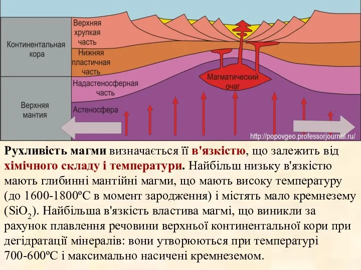 Рухливість магми визначається її в'язкістю, що залежить від хімічного складу