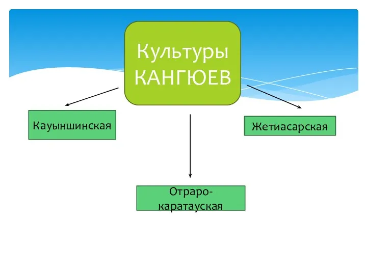 Культуры КАНГЮЕВ Кауыншинская Жетиасарская Отраро-каратауская