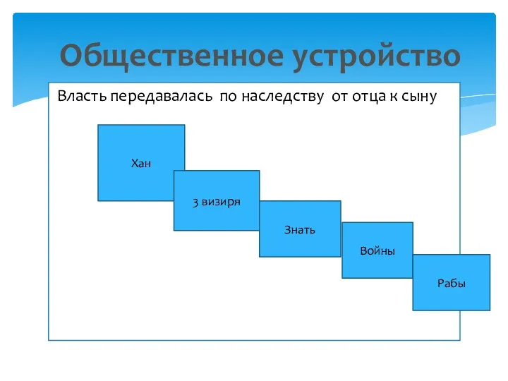 Власть передавалась по наследству от отца к сыну Общественное устройство Хан 3 визиря Знать Войны Рабы