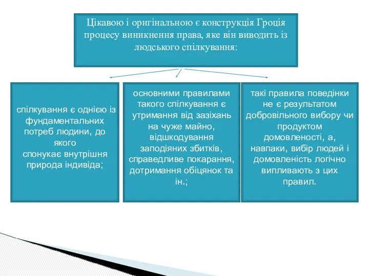 Цікавою і оригінальною є конструкція Гроція процесу виникнення права, яке