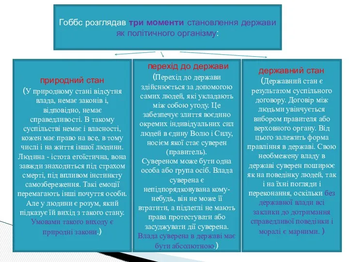 Гоббс розглядав три моменти становлення держави як політичного організму: природний