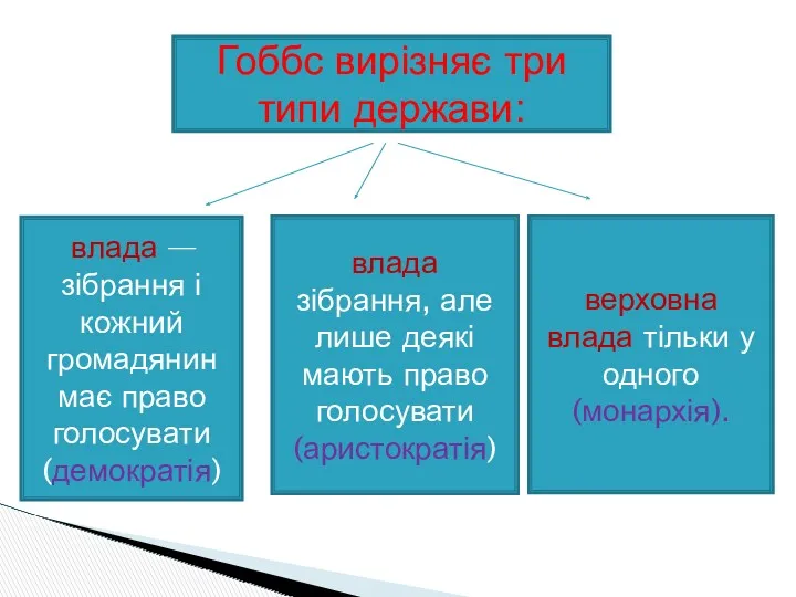 Гоббс вирізняє три типи держави: влада — зібрання і кожний